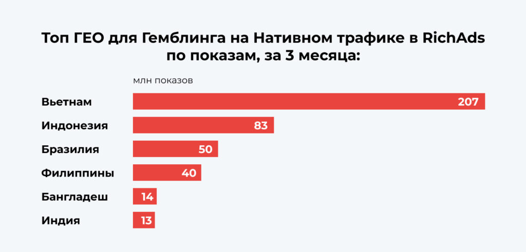 Топ ГЕО для пролива нативки на гемблинг в 2024 году